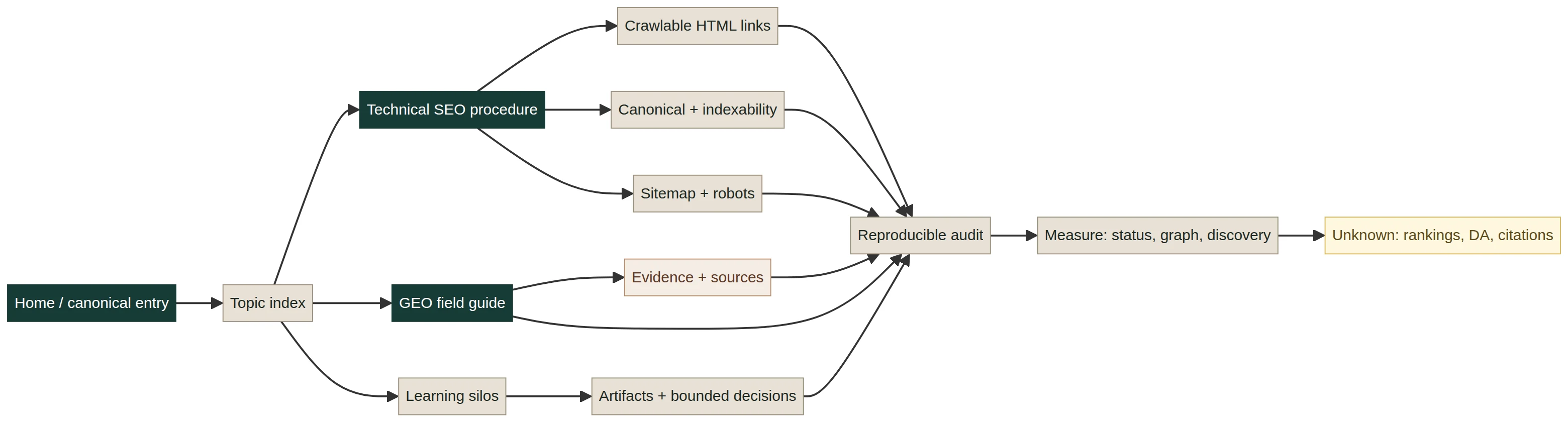 Diagram showing the AI Mastery authority graph from the home page through topic indexes, technical SEO and GEO guides, learning silos, evidence, audits, measurements, and explicitly unknown outcomes