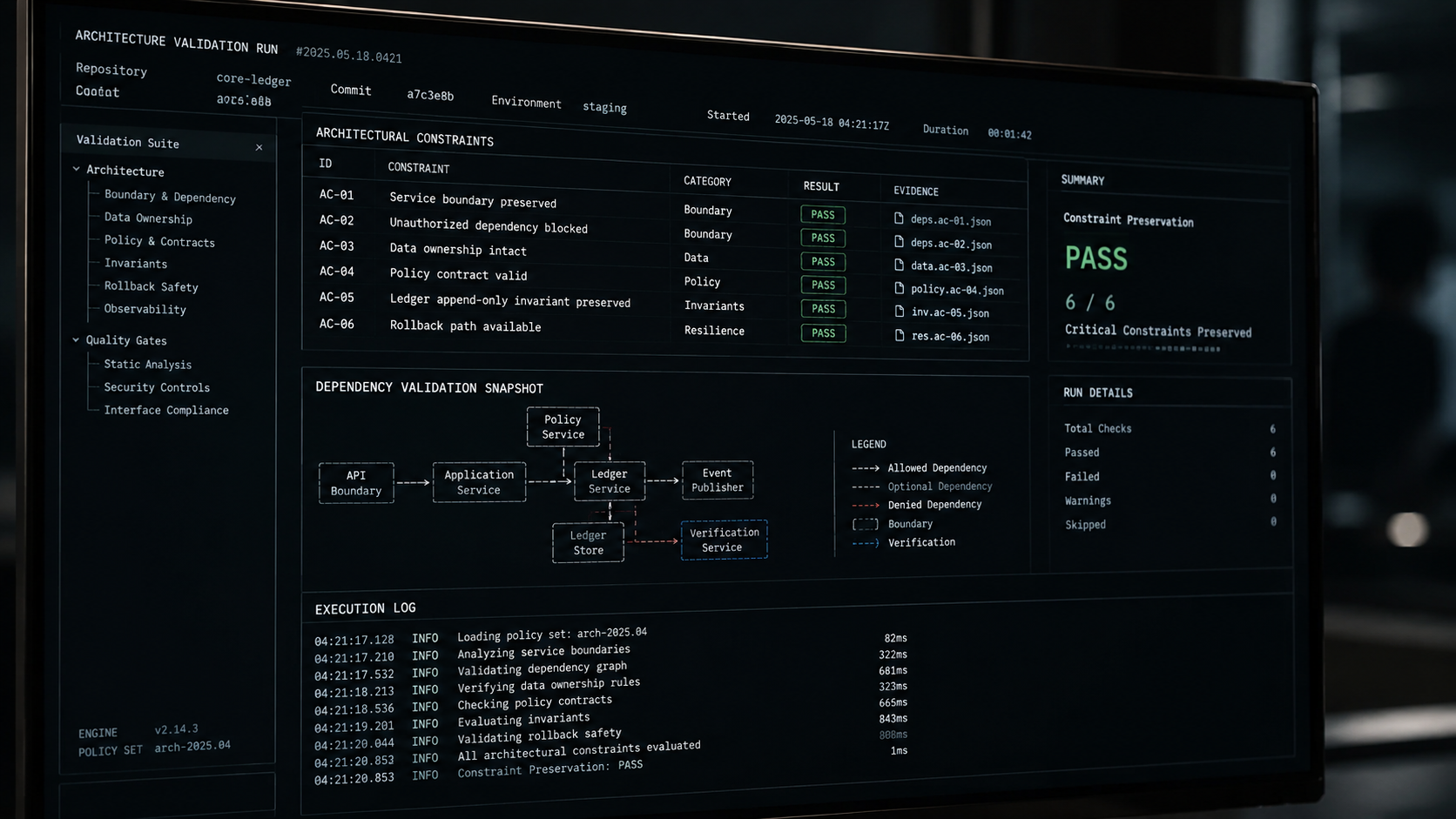 Automated architecture validation dashboard showing checks for service boundaries, unauthorized dependencies, data ownership, policy contracts, append-only invariants, and rollback safety