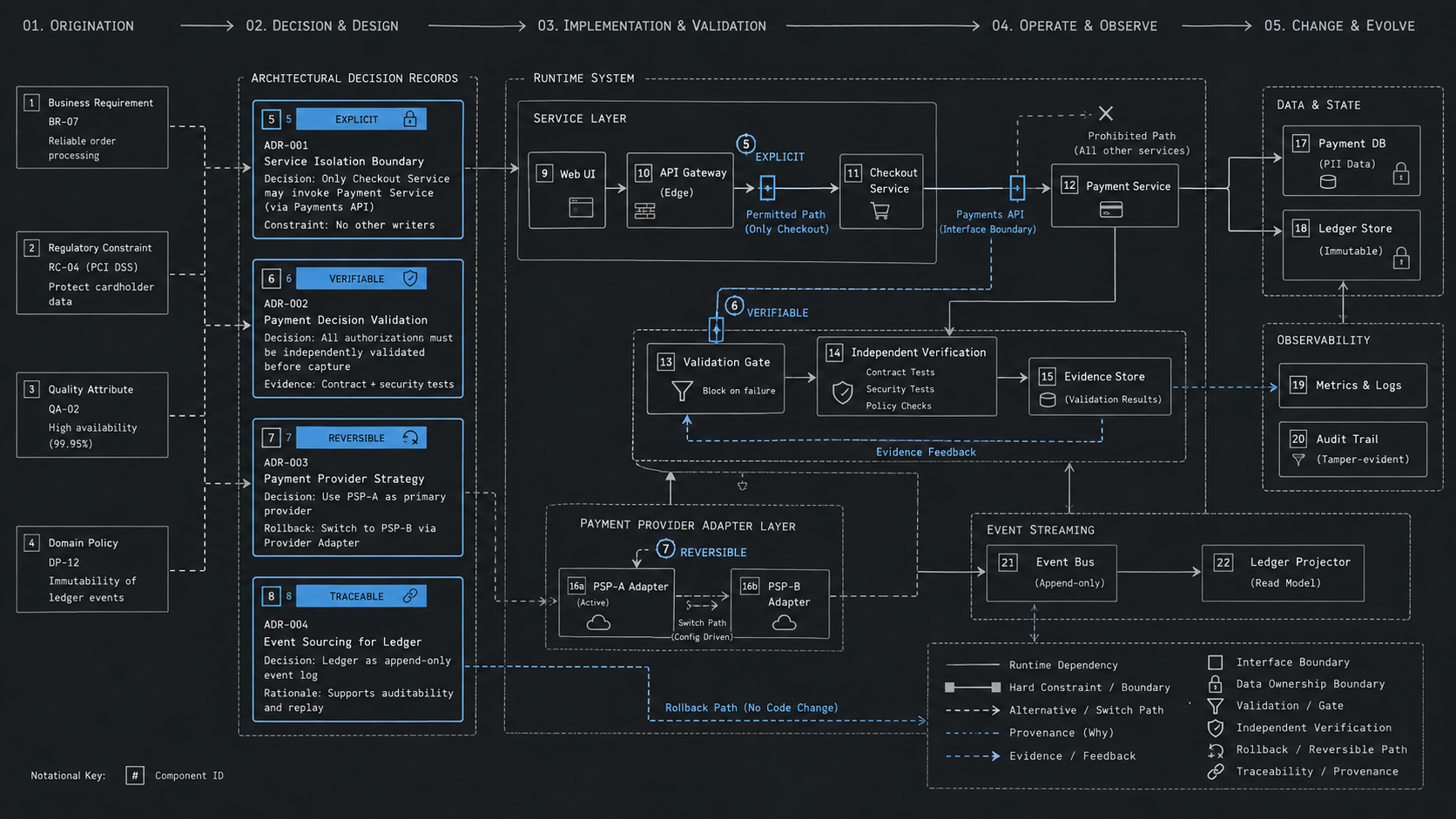 System architecture diagram connecting requirements to four architecture decision records—explicit, verifiable, reversible, and traceable—and then to runtime services, validation, observability, and rollback paths